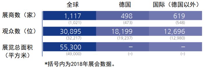 2020年德國(guó)紐倫堡嵌入式展覽會(huì)embedded world(m.cqmrd.com)