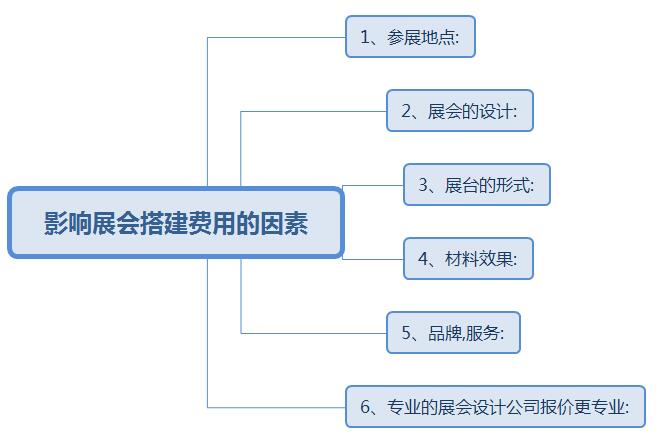 展會(huì)搭建費(fèi)一般多少錢？(m.cqmrd.com)