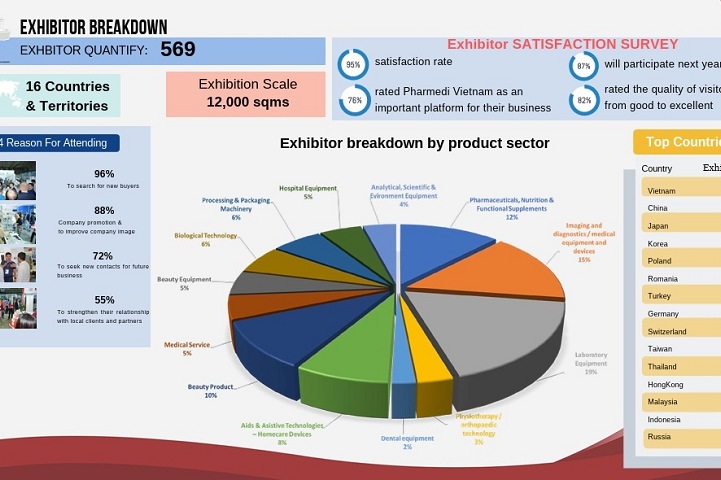 2024年第十九屆越南醫(yī)藥、醫(yī)療器械展覽會(huì)將于9月18-21日在胡志明舉行(m.cqmrd.com)